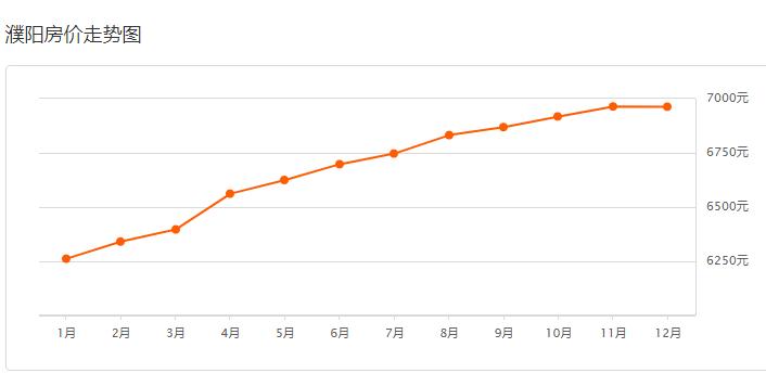 重磅！濮阳年底各区最新房价曝光！快看你家房子值多少钱？
