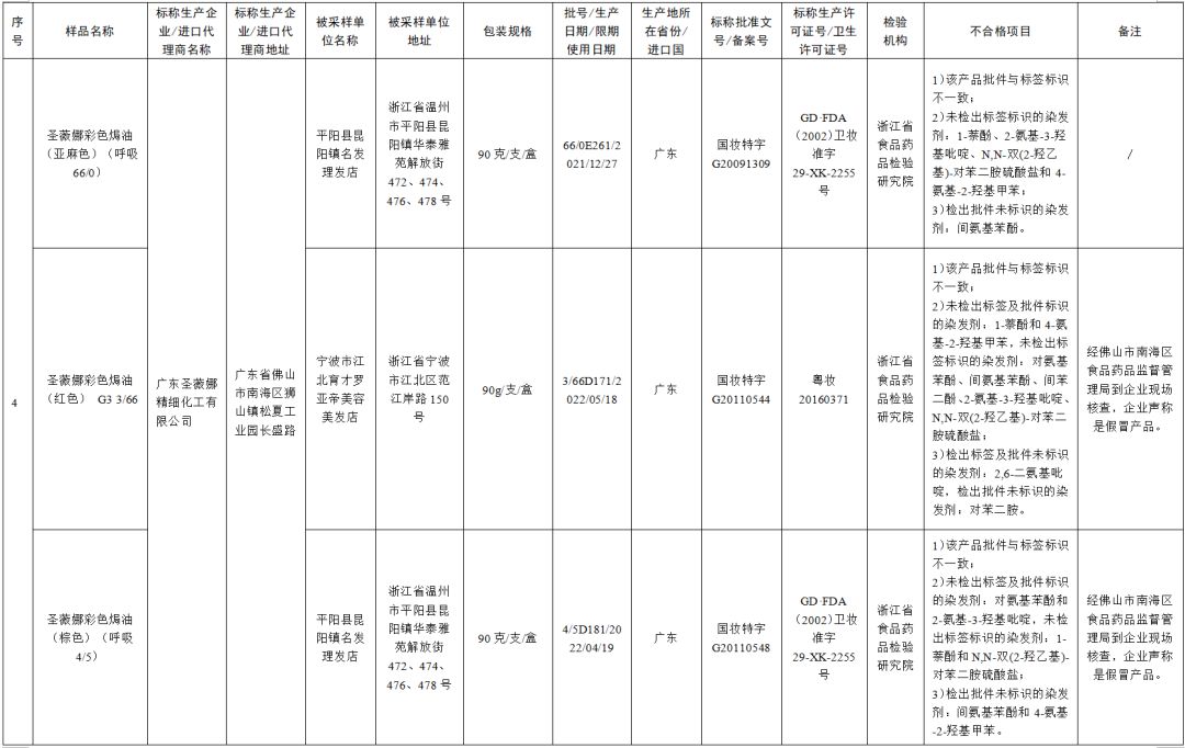 80批次化妆品不合格！