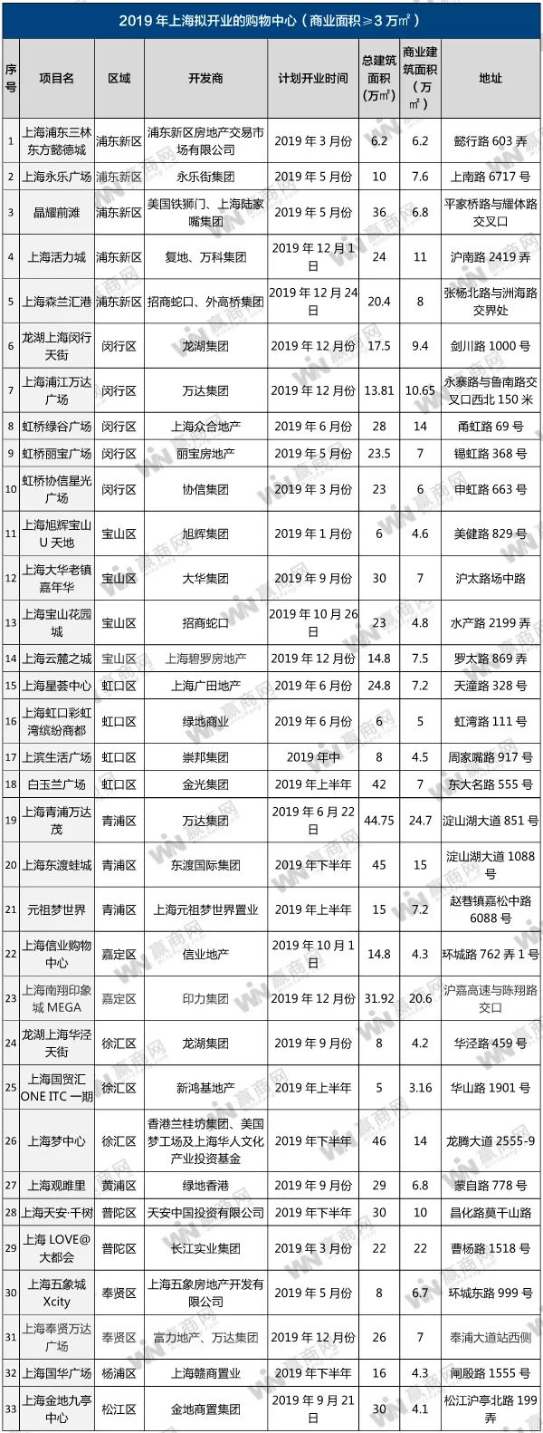 华东明年新开购物中心,上海2019开业的购物中心