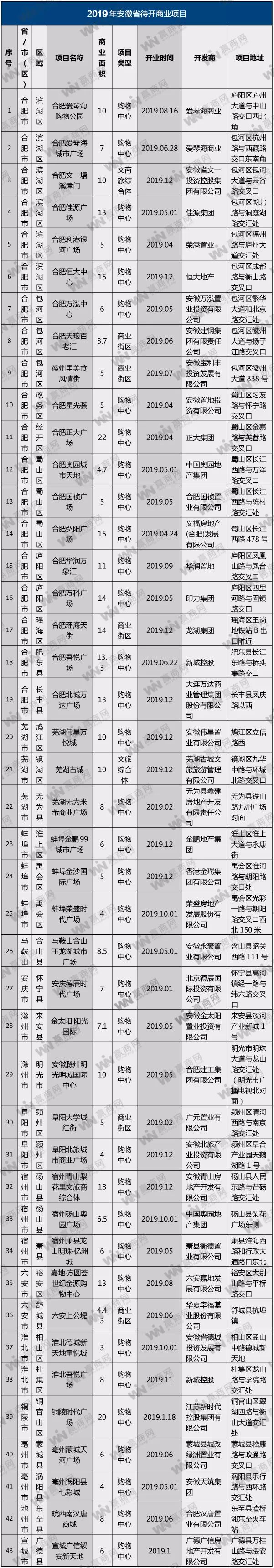 华东明年新开购物中心,上海2019开业的购物中心