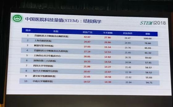 北京胸科医院结核病一科医生排名,北京胸科排名第一