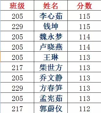 2020固始永和高中高考光荣榜,固始永和高级中学光荣榜