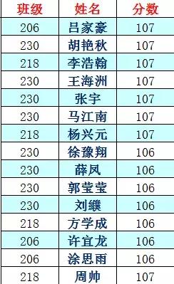 2020固始永和高中高考光荣榜,固始永和高级中学光荣榜