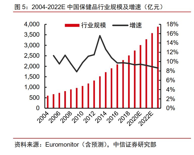保健品行业有没有正规的公司,保健品行业真实吗