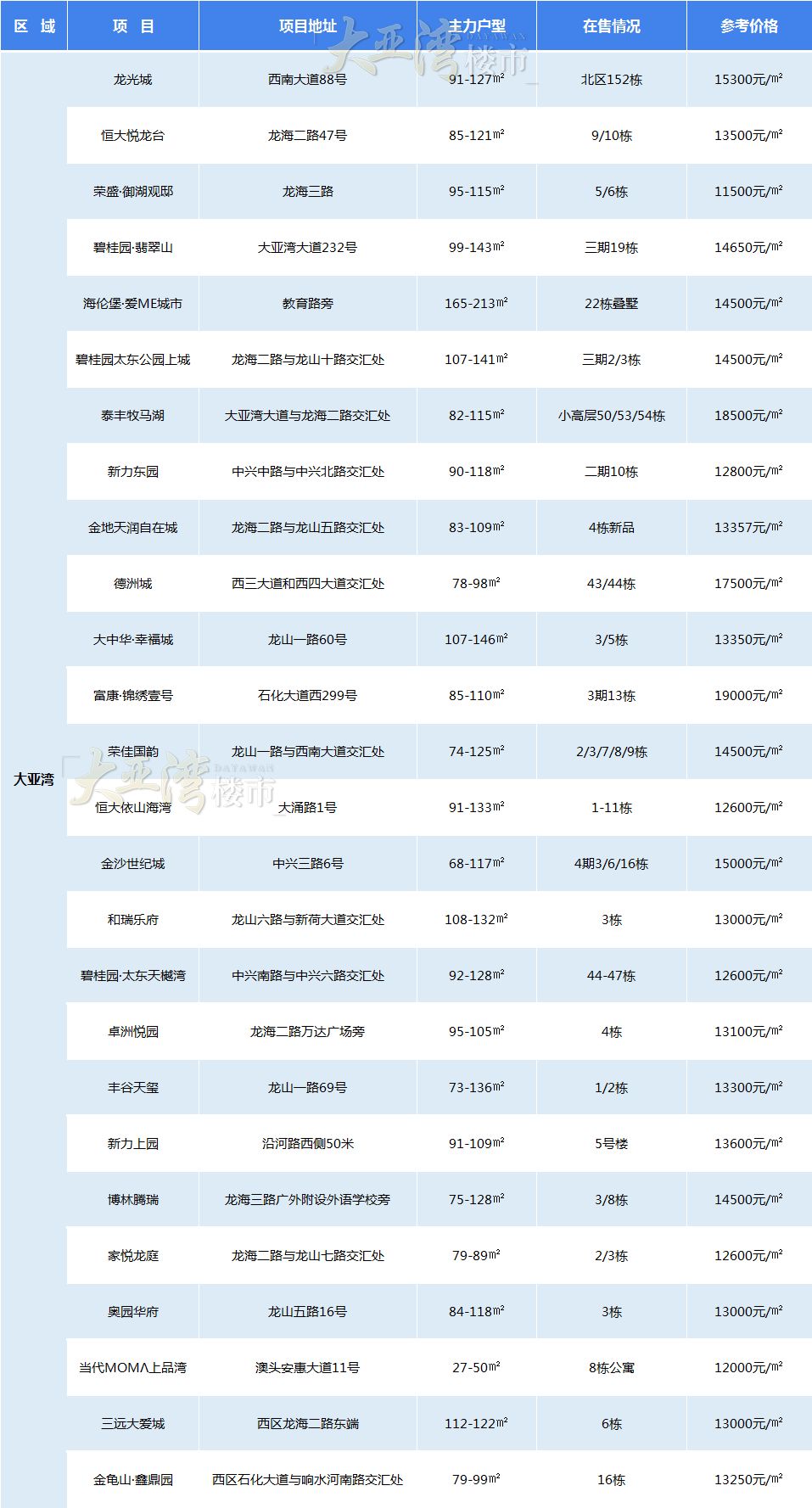 惠州楼市哪一年房价最高,2023年惠州市房产销售成交量