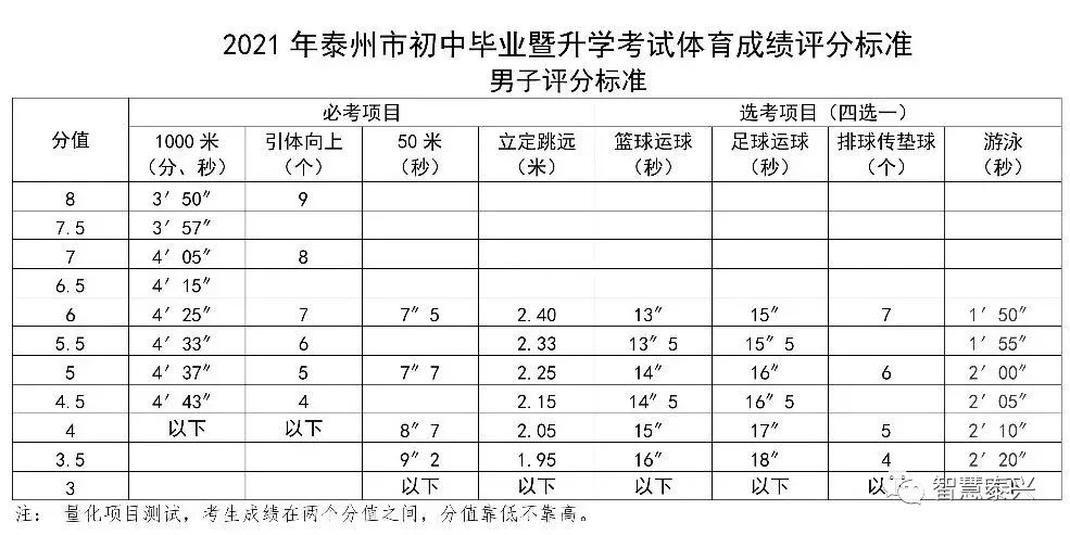 泰州中考体育考哪些项目,2022年泰州中考体育分数