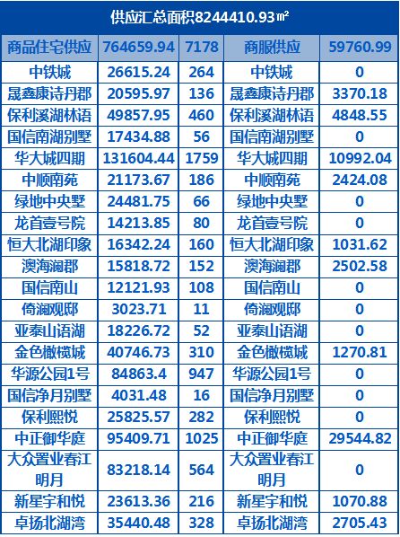 上周保利、大众置业、亚泰、澳海、国信等21个项目7178套住宅取得预售证
