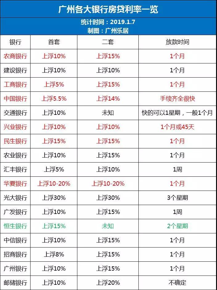 广州房贷利率会下调吗,下调广州地区房贷利率