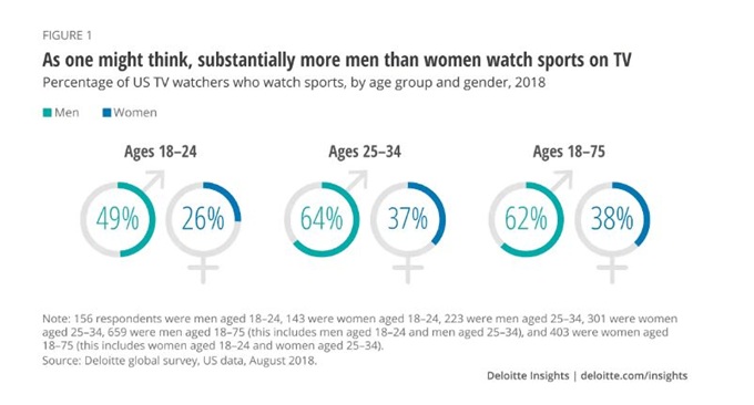 收视率靠*彩博**？德勤：2019年60%18至34岁北*男美**性观看体育比赛时下注