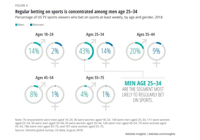 收视率靠*彩博**？德勤：2019年60%18至34岁北*男美**性观看体育比赛时下注