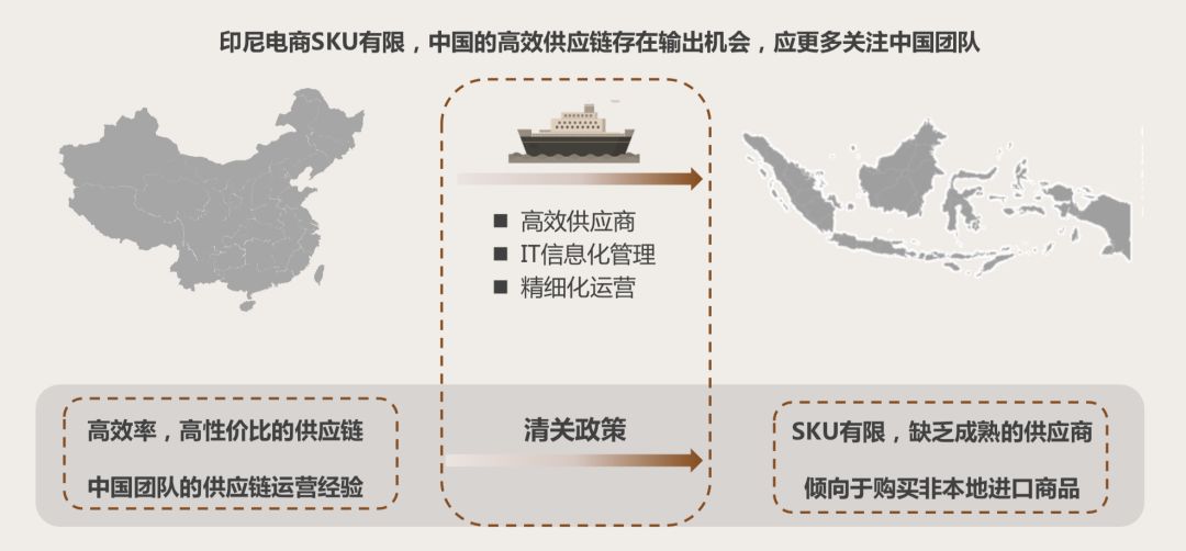 印尼电商最新状况,印尼跨境电商有哪些机会