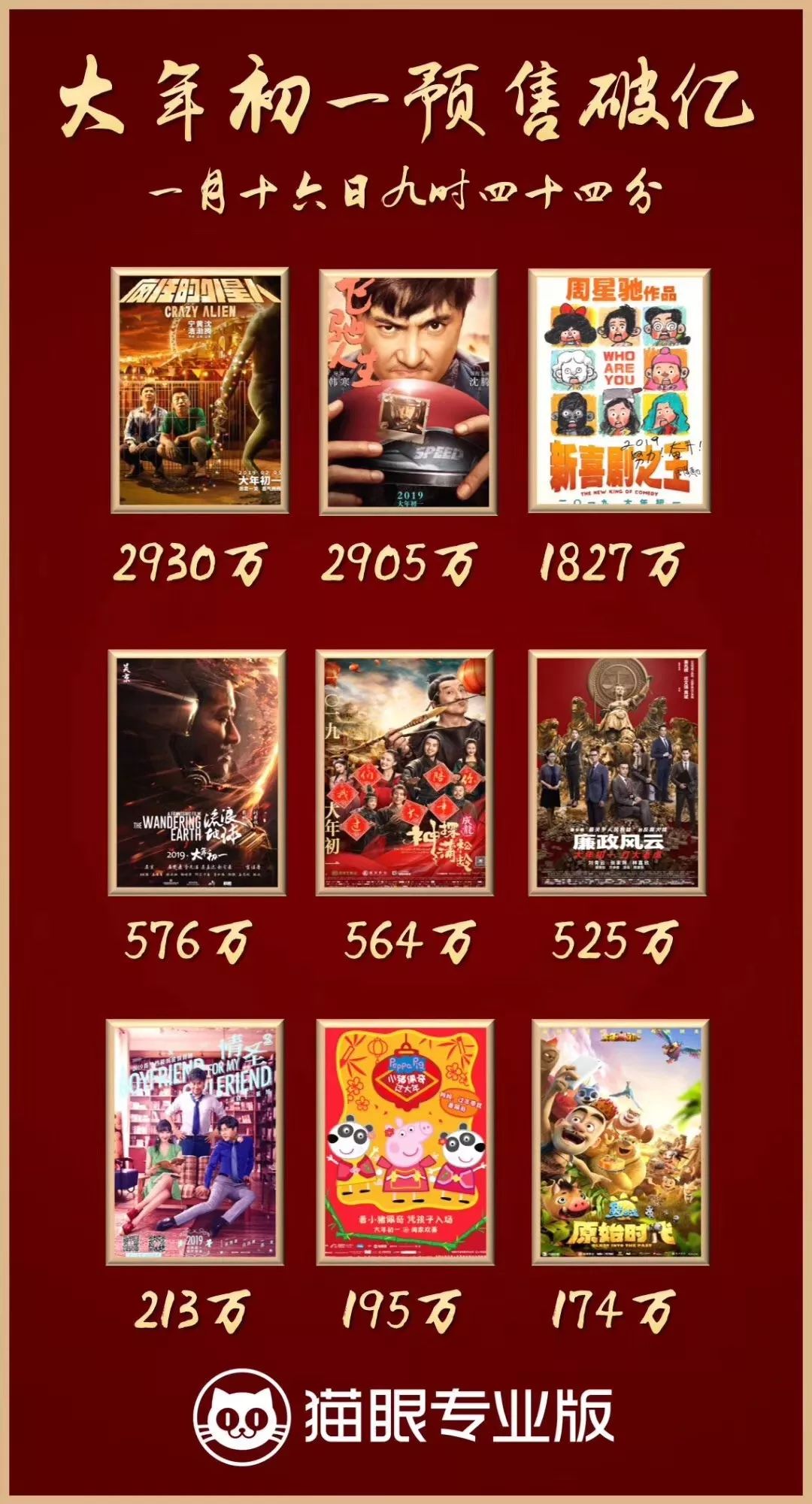 单日票房突破10亿大关,春节单日票房