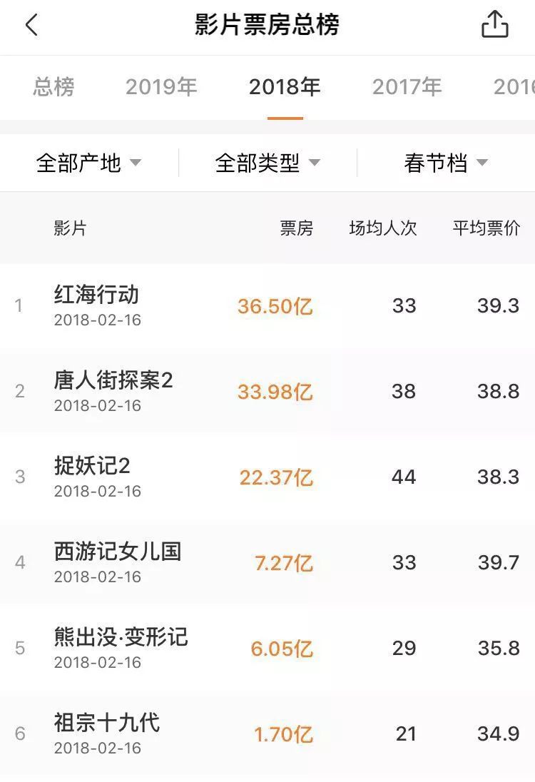 单日票房突破10亿大关,春节单日票房