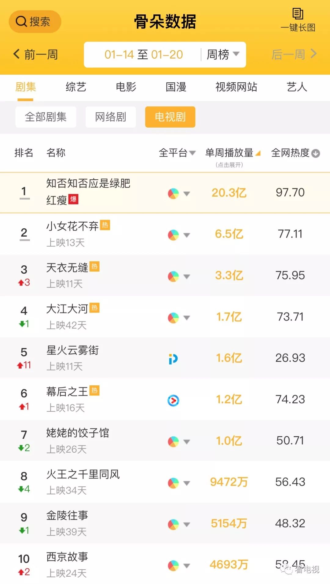 一周盘点｜热点节目接连开播、电视收视回暖，台网剧综将迎小高潮？