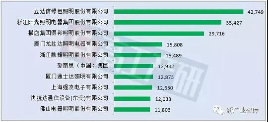 中国led照明100强2019,中国led出口