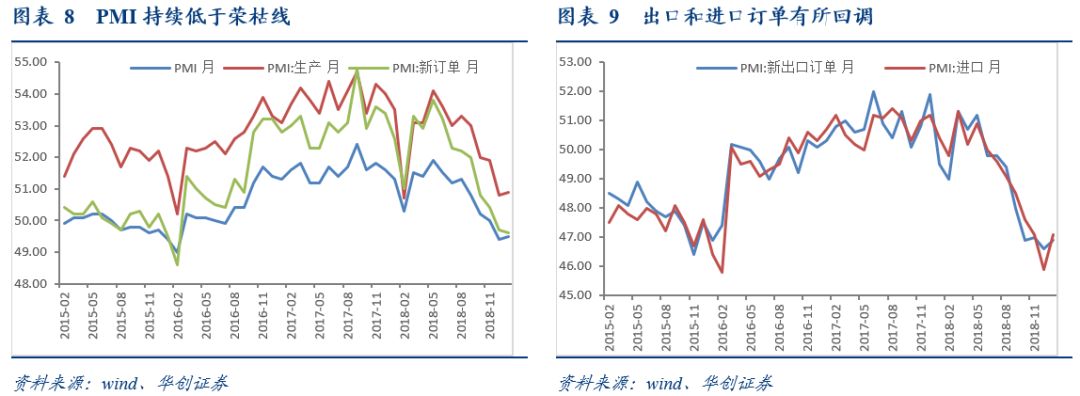 「华创固收」美联储“超*派鸽**”议息会议的新增看点,PMI持续低于荣枯线20190131
