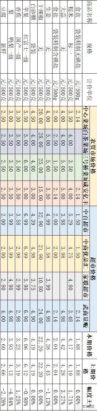 年货价是贵了还是便宜了,超市年货价格一览表