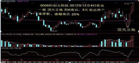 快速看懂k线图的诀窍,三种必看k线图