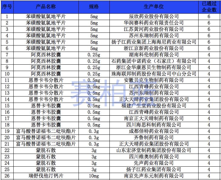 一致好评药品,通过一致性评价的药品进院优势