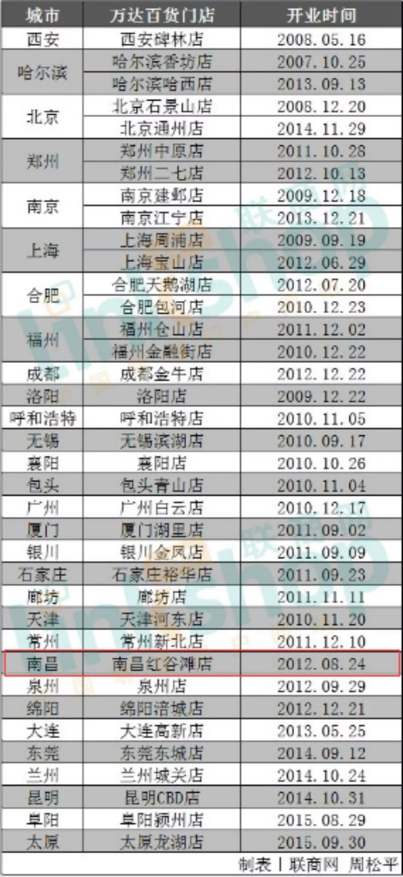 南昌万达红谷滩百货,再见了万达视频