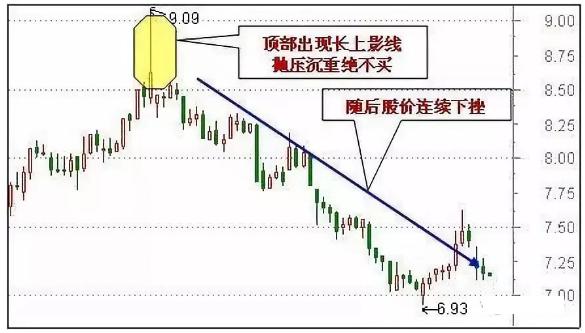 干货k线图中的8个经典卖出形态,什么样的k线形态最适合卖出