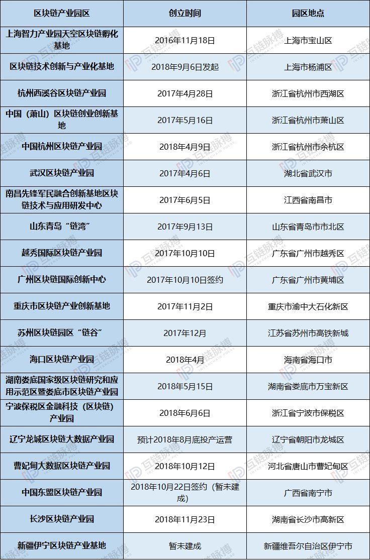 知否、知否,中国20家区块链产业园谁肥谁瘦