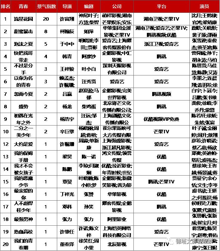 德塔文电视剧景气指数top10,德塔文数据实时行情