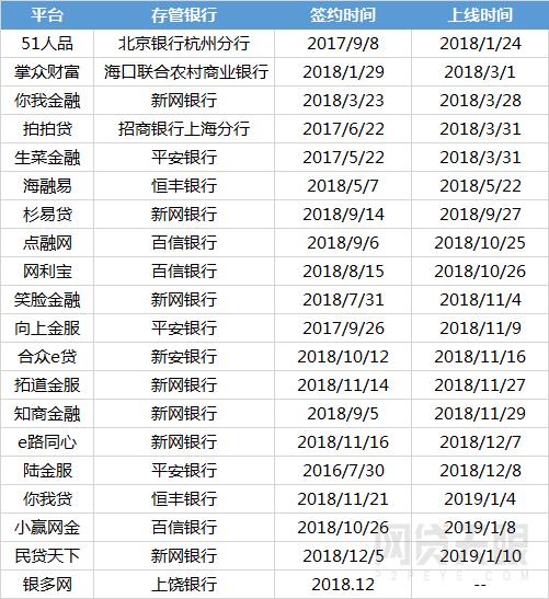 网贷前十平台,合规平台网贷天眼