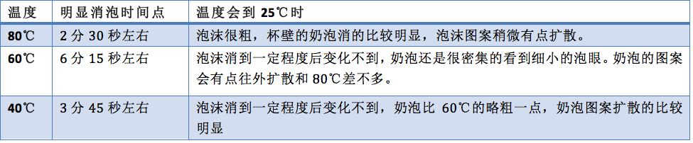 怎么控制奶泡的温度,奶泡温度多少合适