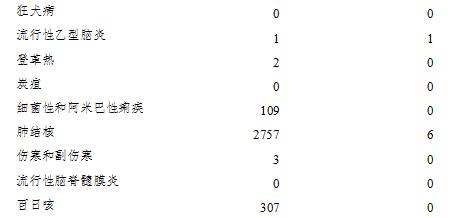 提醒小心这3种病找上门,要小心防范这6种心脑血管疾病