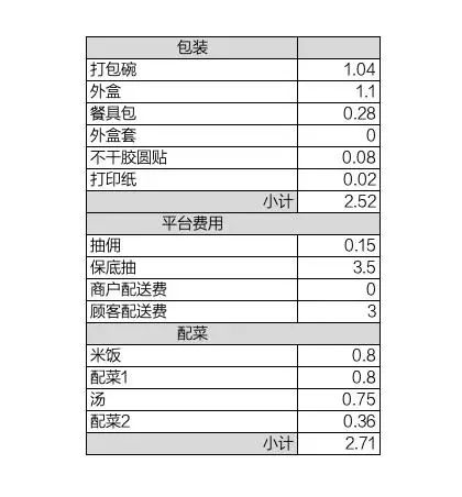 外卖行业到底赚钱不赚钱,外卖不赚钱的单值得做吗