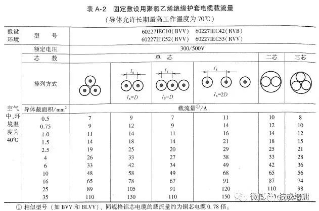 2根150电缆与1根300电缆载流量,电缆线2根载流量一览表