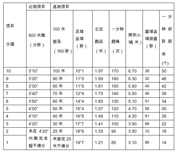 镇海区体育中考,镇海区中考体育项目