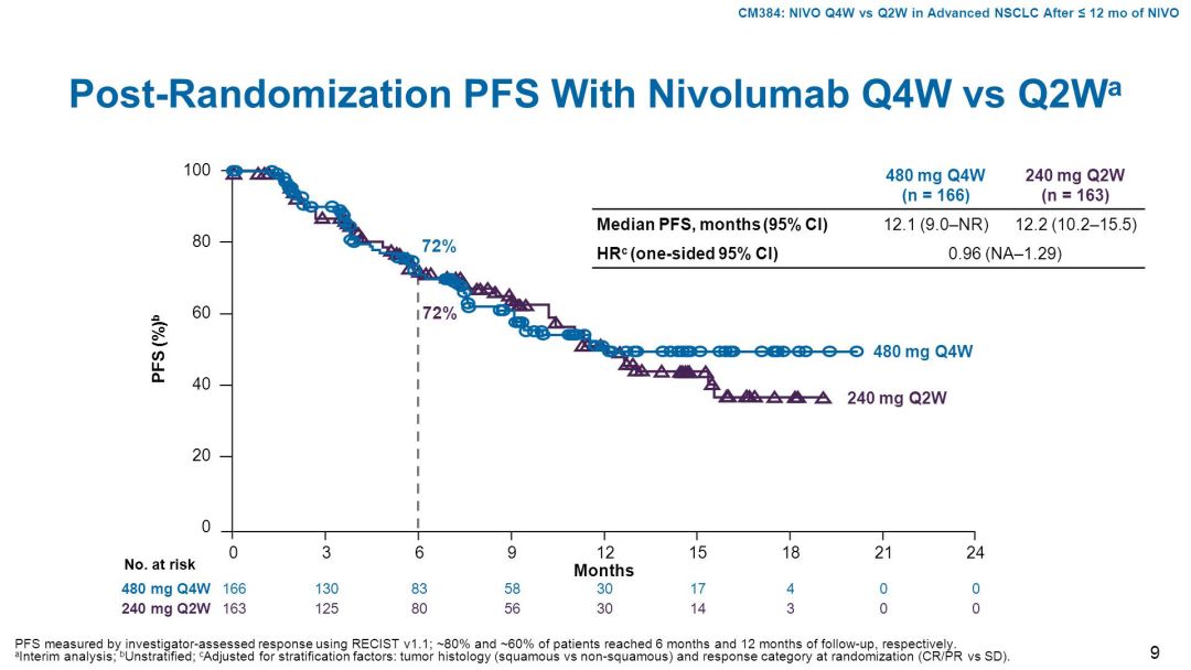 2019ASCOSITC｜减少免疫治疗的给药频率是否会影响疗效？