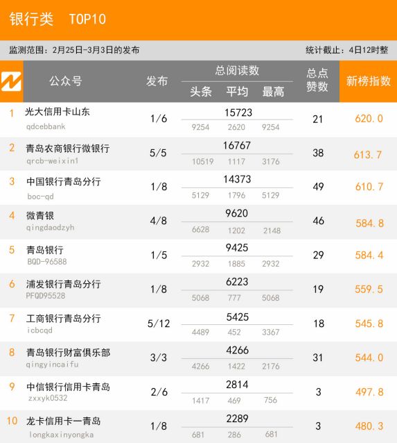 2.25-3.3青岛微信影响力排行榜(财经)揭榜!