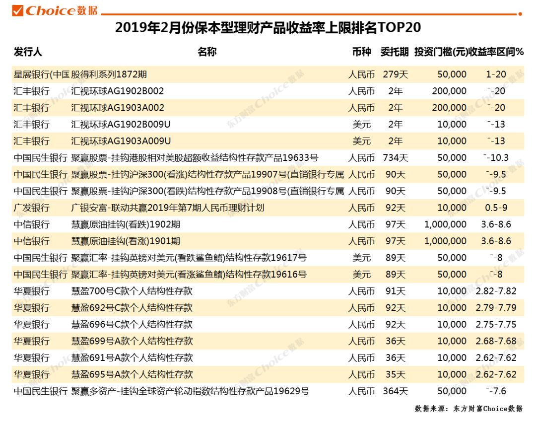 银行3%的理财,收益率较高的银行保本型理财产品
