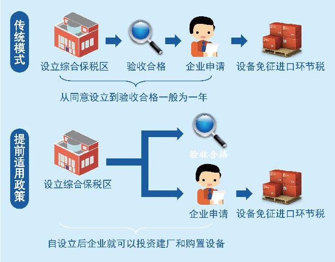 综保区如何实现一线货值,综保区多项优惠政策扶持企业