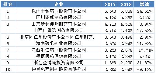 38特刊|去年增速不到1％！妇科用药零售市场转向“慢车道”？