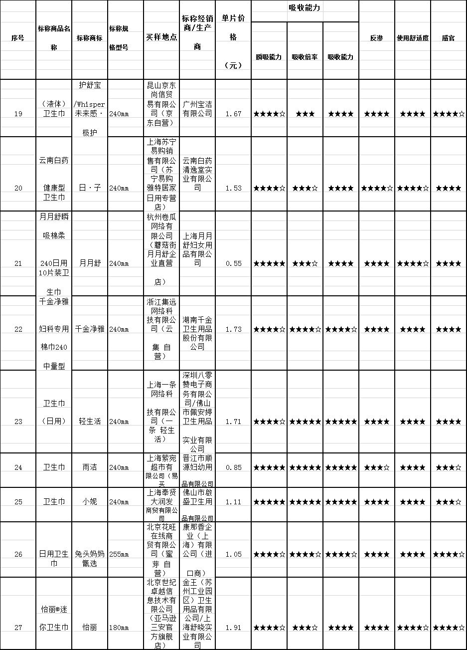 7度空间新版卫生巾好不好,卫生巾七度空间测评