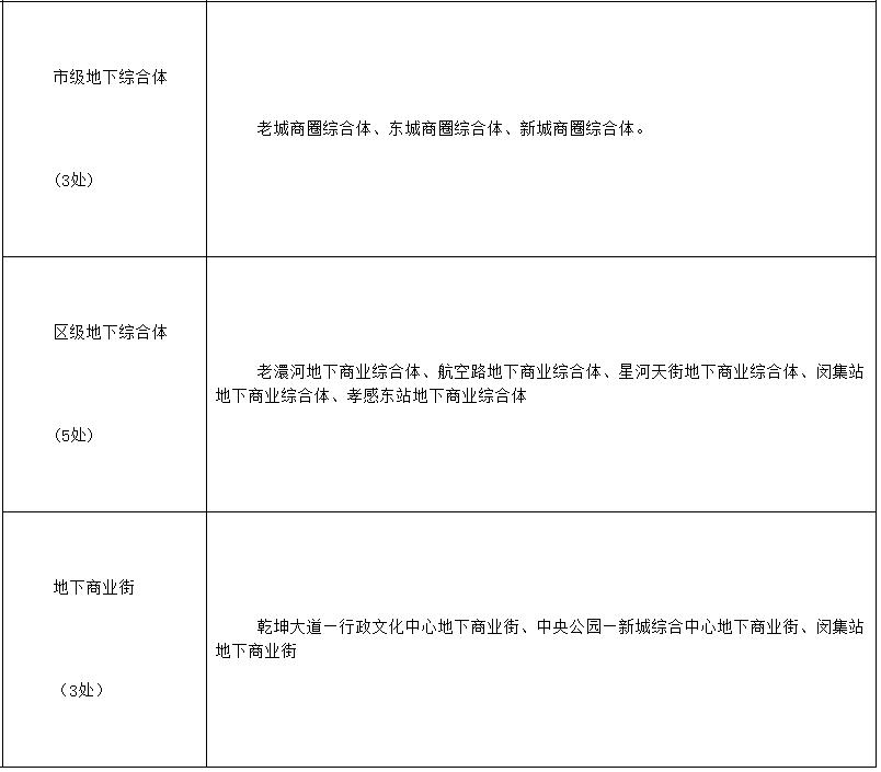 孝感地下空间最新规划曝光，再造一个“地下城”！
