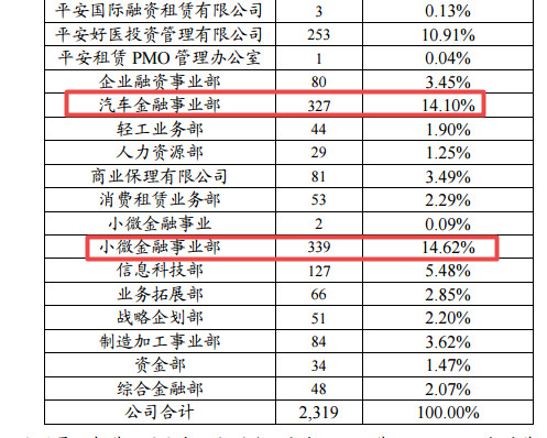 万亿中国平安年报来了 平安租赁贡献多少业绩？