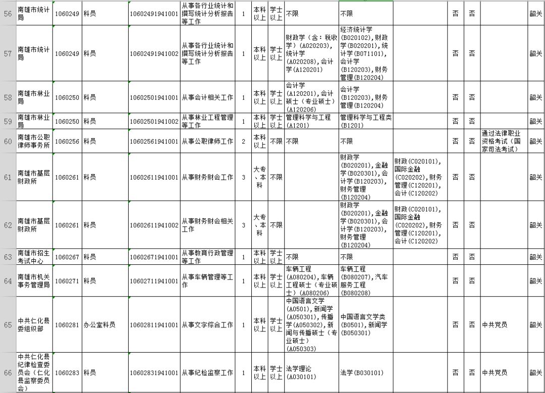 2021韶关市招录公务员总人数,广东省2020公务员韶关报考人数