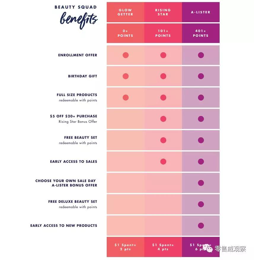 电商会员体系有哪些,电商会员体系大全