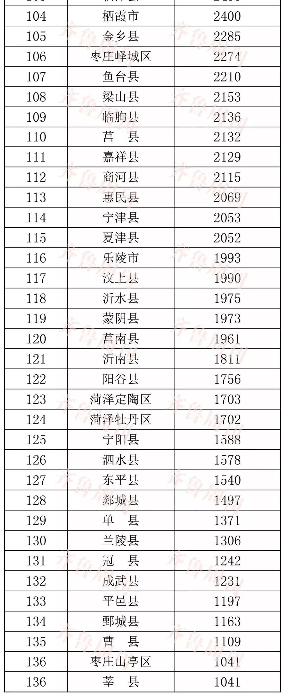 淄博全国排名最高是哪一年,淄博最好的县城排名