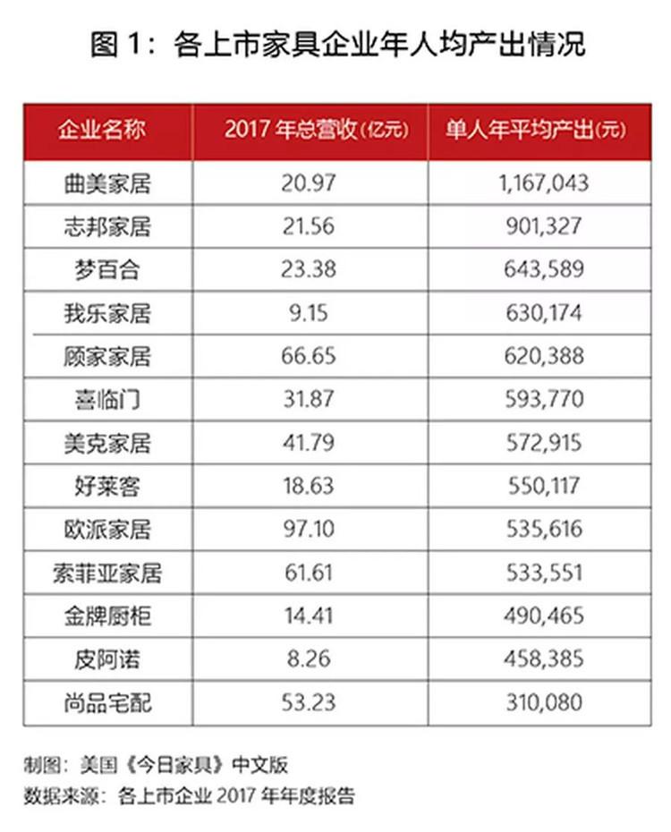 13家上市公司排名,名牌家具生产企业排名前十