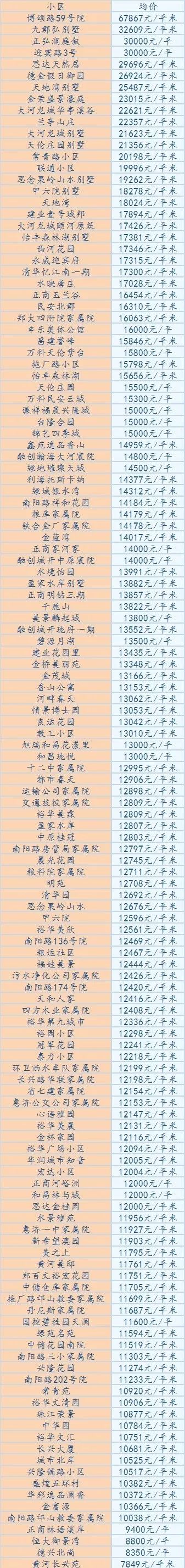郑州3月房价,郑州房价800元一平