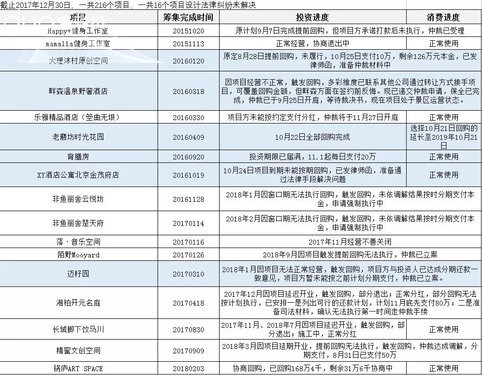 多彩投众筹是骗局吗,多彩投众筹现状