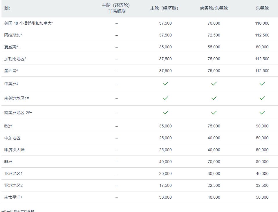 南航里程累积划算吗,南航用800里程升舱划算吗