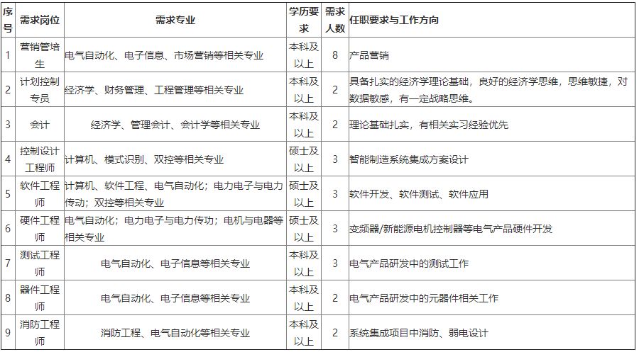 名企校招卓力电器集团校园招聘,校招名企汇总