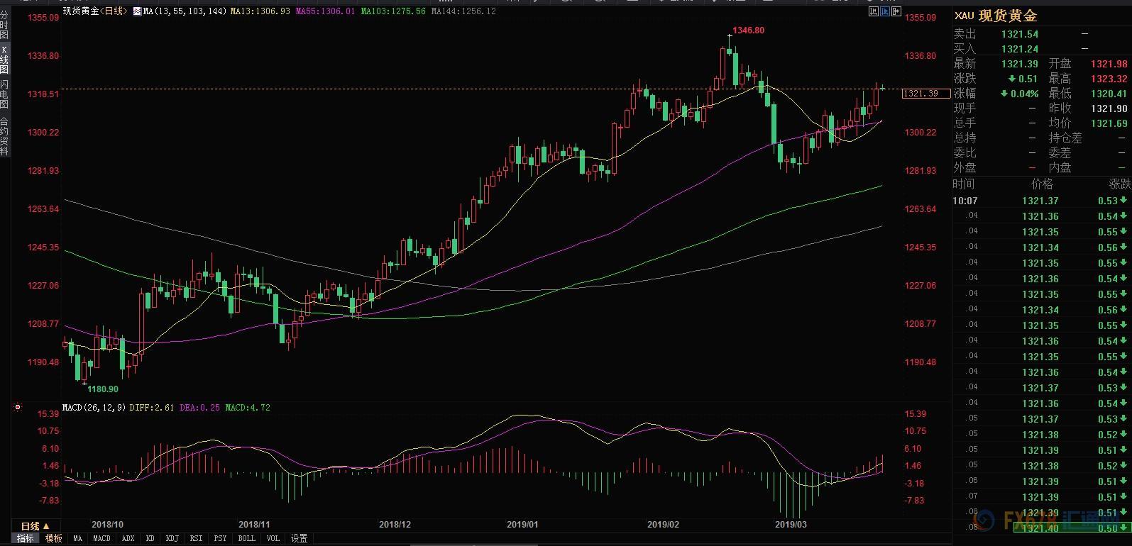 脱欧黄金继续承压,脱欧期限未定金价仍将反复